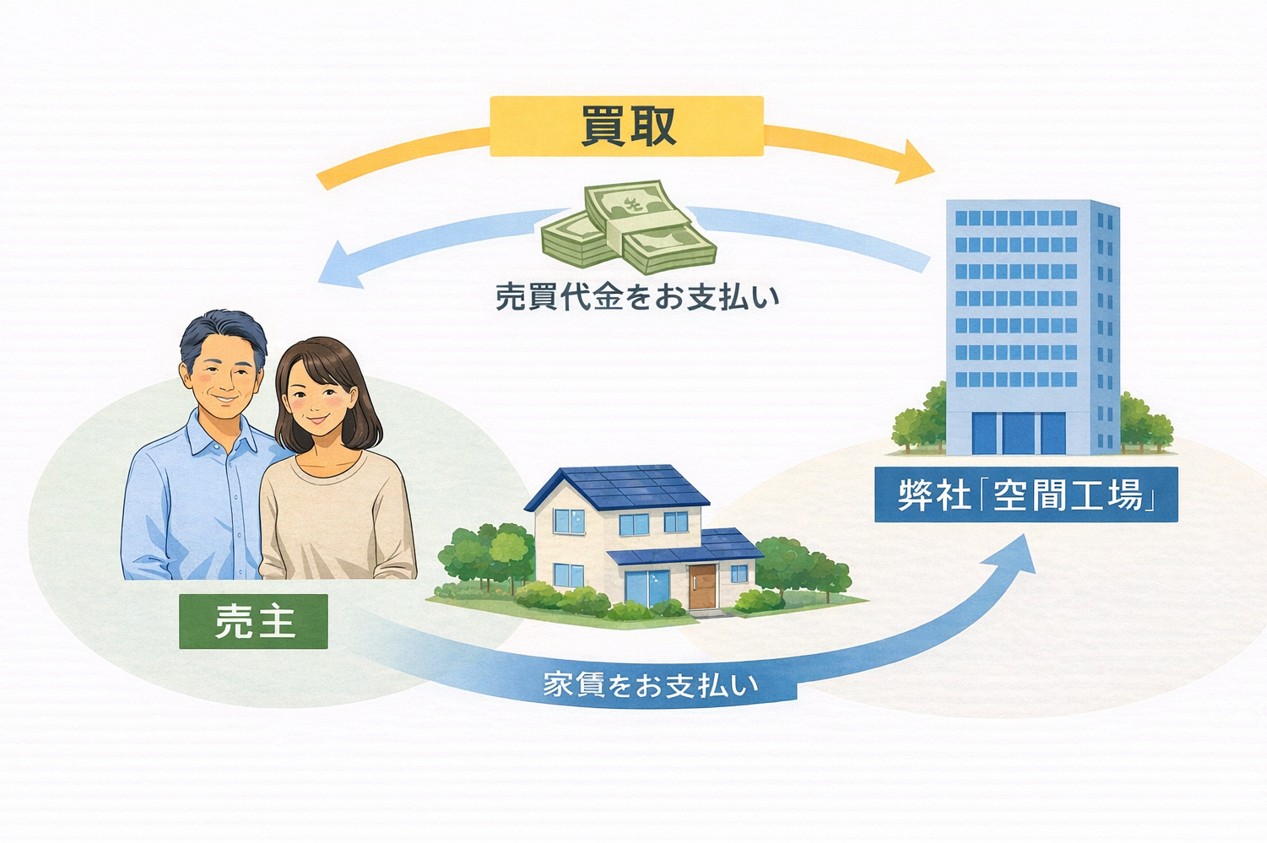 買取・リースバック 事例写真